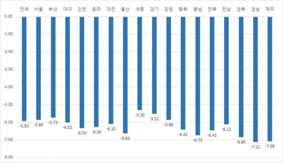 시․도별 표준지공시지가 변동률(%)