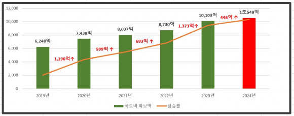 경주시 최근 6년 간 국도비 확보 현황 그래프.