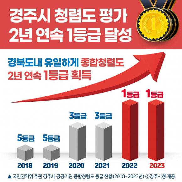 최근 6년 간 국민권익위 주관 경주시 공공기관 종합청렴도 등급 현황.