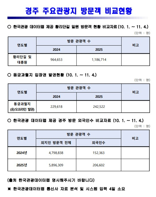 경주 주요관광지 방문객 비교현황.