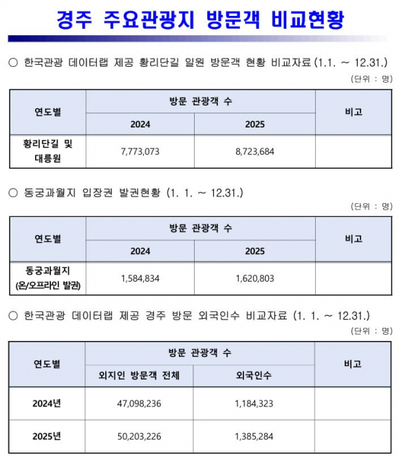 경주 주요관광지 방문객 비교 현황