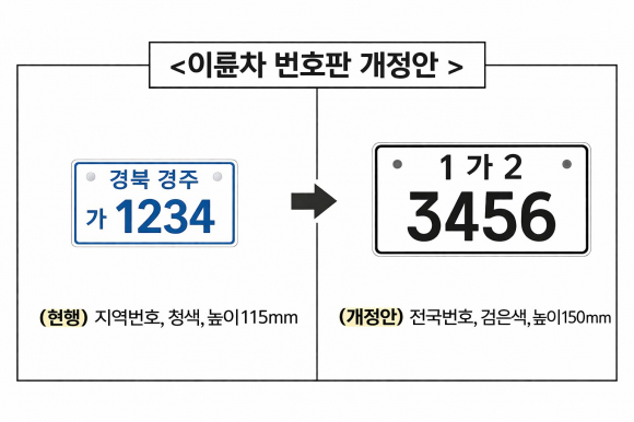 경주시, 3월 20일부터 이륜자동차 전국번호판 제도 시행.
