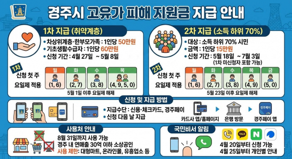 경주시 ‘고유가 피해지원금’ 지급 안내 홍보물. 1차 취약계층 최대 60만원, 2차 소득 하위 70% 시민 15만원 지급 등 주요 내용을 안내하고 있다.