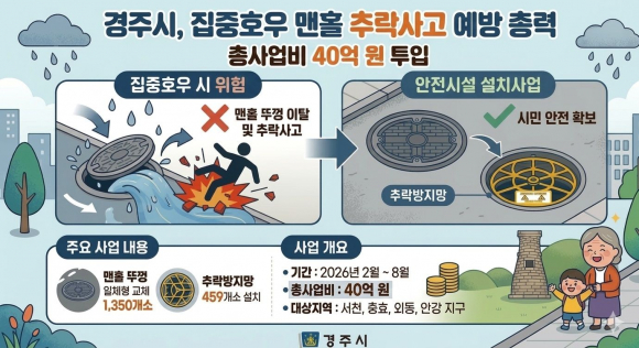 경주시는 집중호우에 대비해 침수취약지 맨홀 추락사고 예방을 위한 안전시설 설치사업을 추진하고 있다.