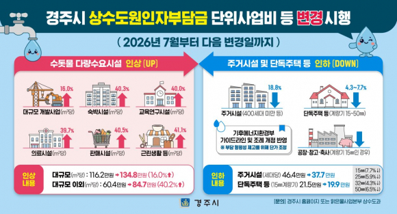 경주시가 상수도 원인자부담금 단가 조정 내용을 정리해 대규모 개발사업 등의 시설은 인상하고 주거시설은 인하하는 주요 변경 사항을 안내한 자료.