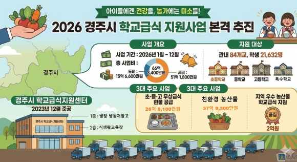 경주시 학교급식지원센터 운영사업 개요와 주요 내용을 담은 홍보 이미지.