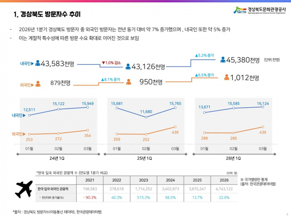 2026년 1분기 관광 통계