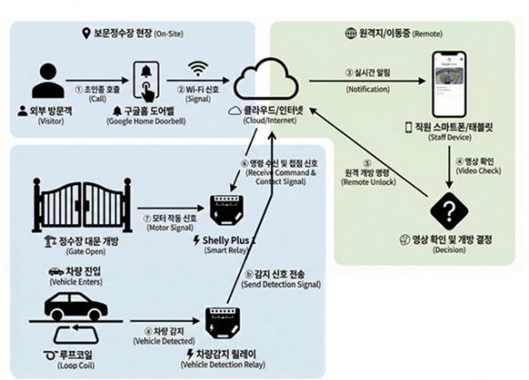 경주시 정수장 스마트 원격 출입 시스템은 차량 감지, 영상 확인, 원격 개폐 기능을 연동해 출입 관리 효율을 높인다.