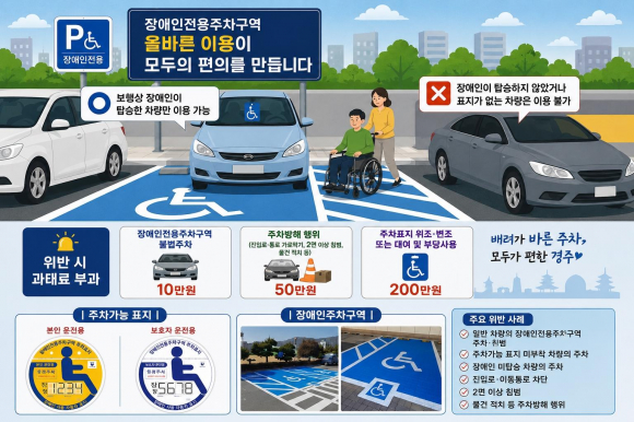 경주시가 장애인 이동권 보호와 올바른 주차문화 정착을 위해 장애인전용주차구역 이용 기준과 위반 사례, 과태료 부과 기준 등을 안내하는 홍보 활동을 강화하고 있다.