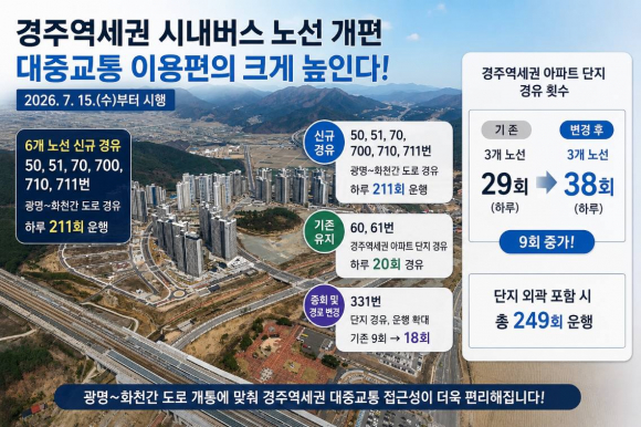 광명~화천간 도로 개통을 앞둔 경주역세권 전경. 경주시는 오는 15일부터 시내버스 노선을 개편해 경주역세권 대중교통 접근성을 강화한다.