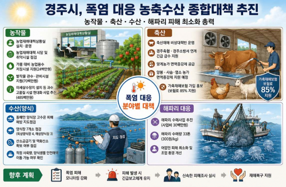 연일 이어지는 폭염에 대응해 경주시가 농작물과 축산, 수산 등 농축수산 분야 피해를 최소화하기 위한 종합대책을 추진하고 있다.