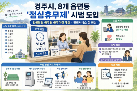 경주시가 민원담당 공무원의 근무여건을 개선하고 민원서비스의 질을 높이기 위해 ‘점심휴무제’를 시범 도입한다.