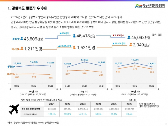 12026년 2분기 경상북도 방문자 수 추이