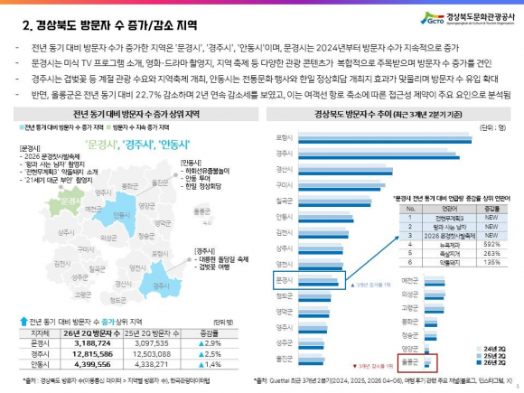 2026년 2분기 경상북도 방문자 증감 추이