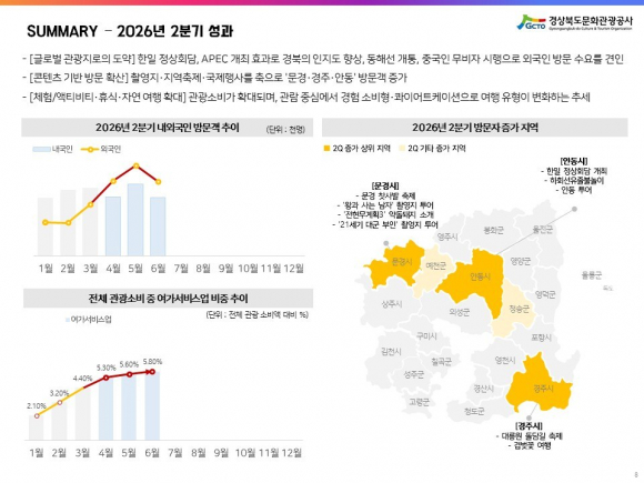 2026년 2분기 경상북도 관광 성과