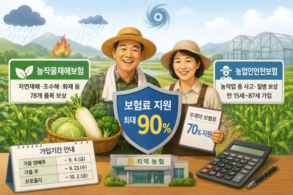 경주시가 자연재해와 농작업 사고로 인한 농업인의 경영 부담을 덜기 위해 농작물재해보험과 농업인안전보험 가입을 지원한다.