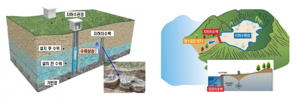 지하에 차수벽을 설치해 지하수를 저장,확보하는 지하수저류댐 개념도.