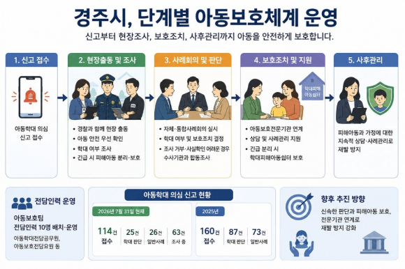 경주시는 아동학대 신고부터 현장조사, 보호조치, 전문기관 연계와 사후관리까지 상시 아동보호 대응체계를 운영하고 있다.