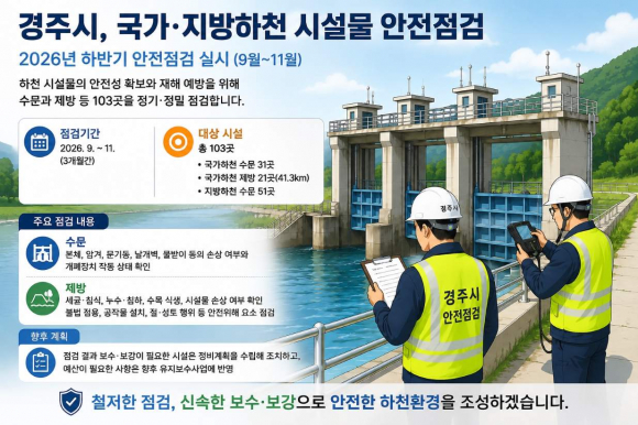 경주시가 국가·지방하천 수문과 제방 등 시설물 103곳을 대상으로 하반기 안전점검을 실시한다.