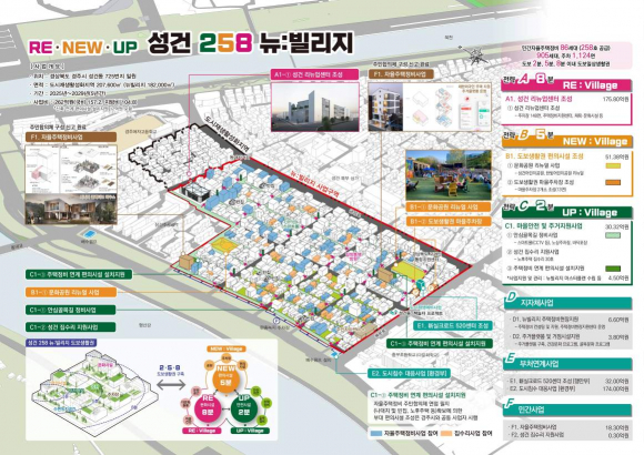 경주시 성건1지구 노후주거지정비 지원사업의 주요 사업계획과 대상 구역을 담은 도시재생활성화계획 사업구상도.